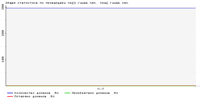    ns23.ruweb.net. ns46.ruweb.net.